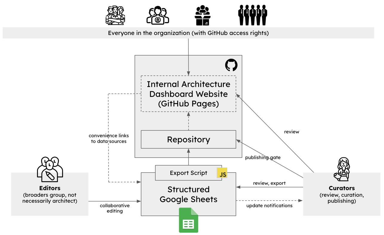 A simple runtime architecture leveraging GitHub pages and Google Sheets.