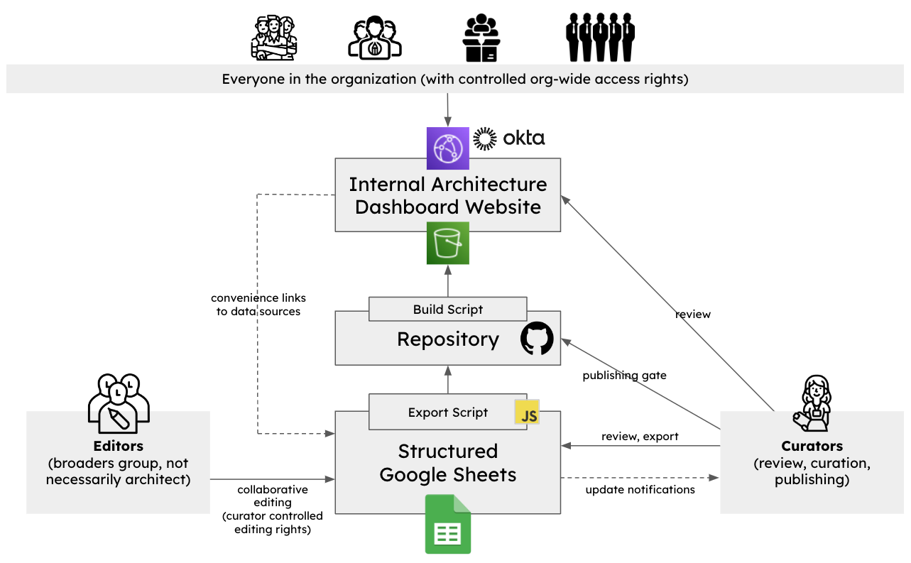 Slightly more flexible runtime architecture leveraging CDNs, internal IAM, and Google Sheets.