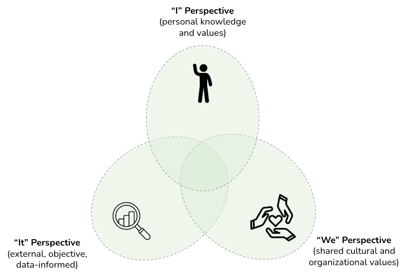 Three Perspectives in Conflict